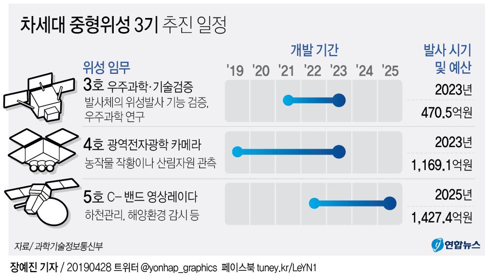 2025년까지 차세대중형위성 3기 개발·발사한다 - 1