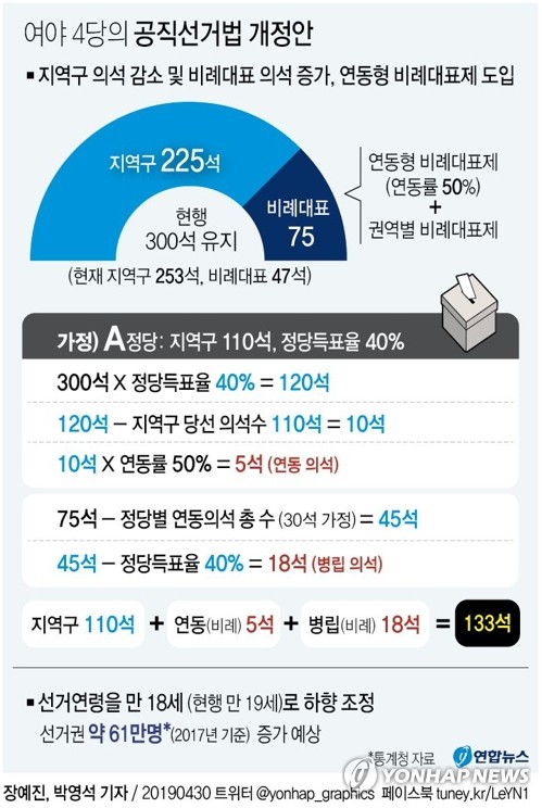지역구 225석·비례대표 75석…준연동제 도입한 선거법개정안 - 2