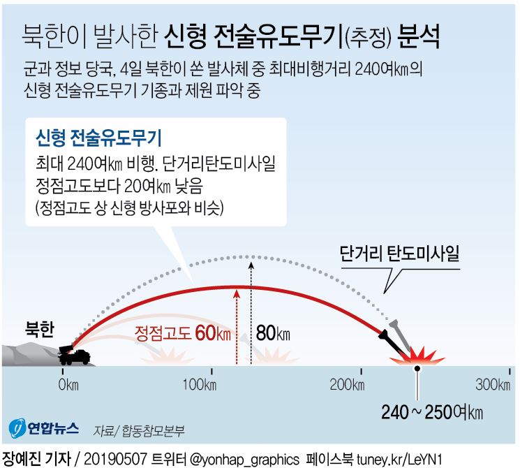 국방부 "北발사체 10∼20발…단거리 미사일 특정 어려워"(종합2보) - 2