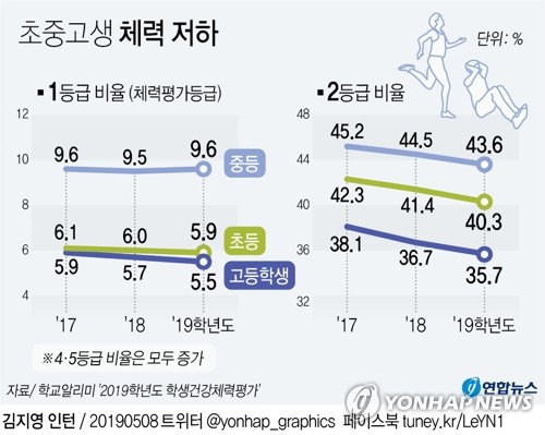 한국 청소년 운동부족 세계 최악…여학생은 146국 중 '꼴찌' - 3