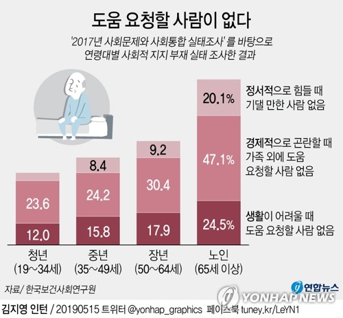 "노인 2명 중 1명 가족 외에 경제적 도움 청할 사람 없다" - 1