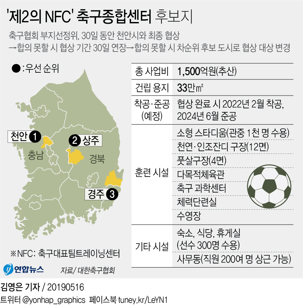 축구종합센터 1순위 천안시 "최종 확정 위해 역량 결집"(종합) - 4