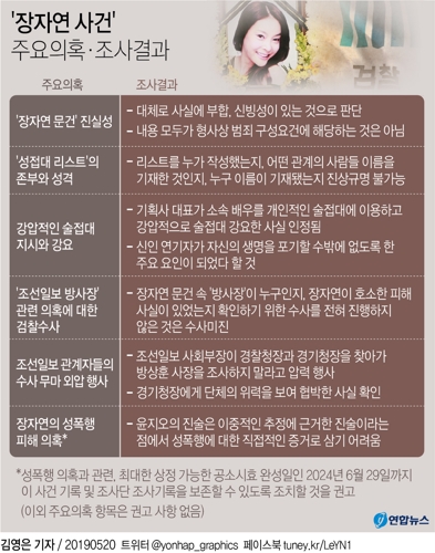 '장자연 리스트' 재수사 못해…"수사미진·외압행사는 확인"(종합) - 3