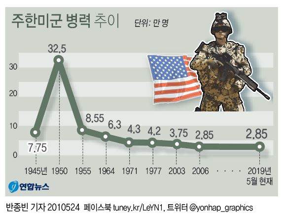 美상원 국방수권법안 "주한미군 2만8천500명 이하로 축소 금지" - 2