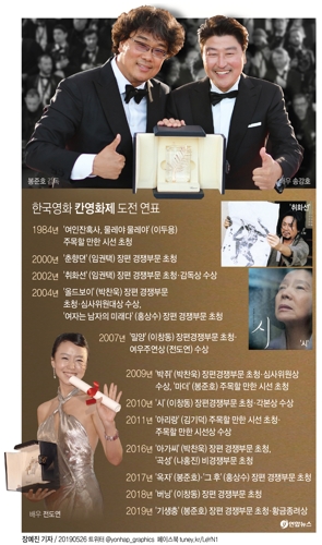 봉준호 황금종려상에 외신도 큰 관심…"한국영화 첫 수상" - 3