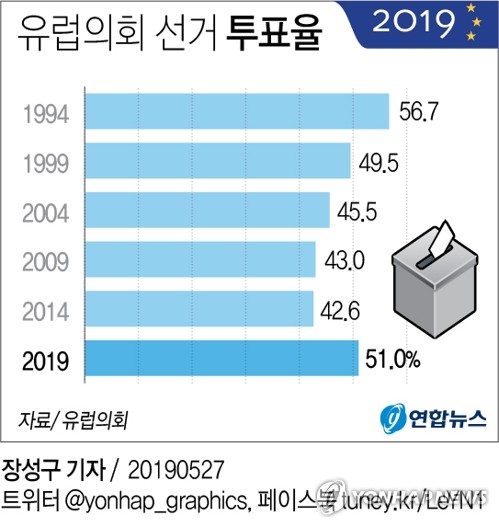 유럽의회선거 잠정투표율 50.95%…1994년 이후 최고치(종합2보) - 1