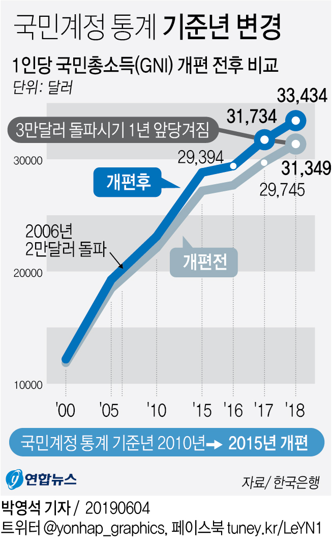 소득 3만불 돌파시기 '작년→2017년'…한은, 소득통계 조정 - 2