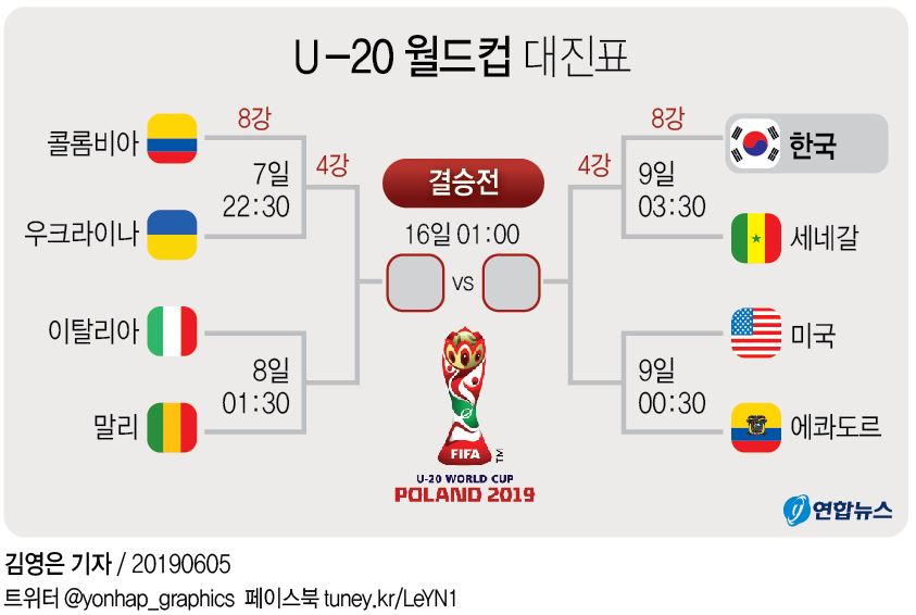 -U20월드컵- '오세훈 결승골' 한국, 일본 꺾고 6년 만에 8강 점프(종합) - 2