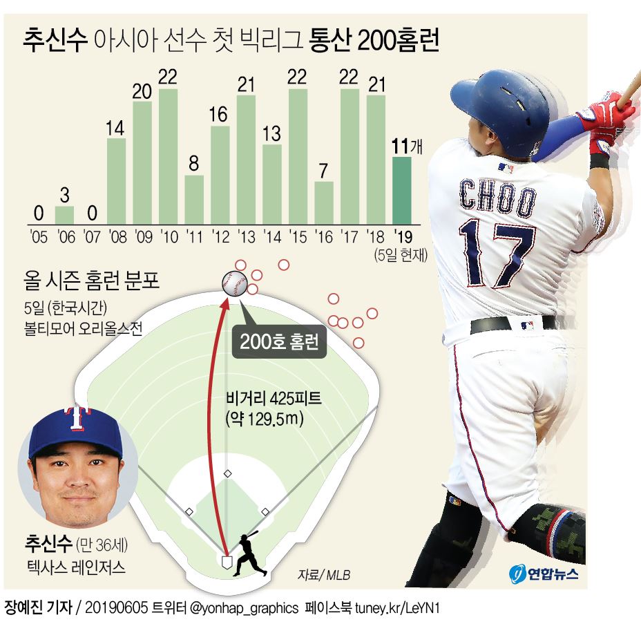 "특별한 재능은 없지만"…추신수가 노력으로 쌓아 올린 200홈런 - 2