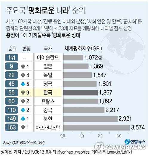 '평화로운 나라' 순위서 한국 55위…북한 최하위권 149위 - 1