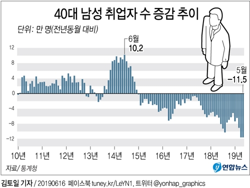 [그래픽] 40대 남성 취업자 최대폭 감소