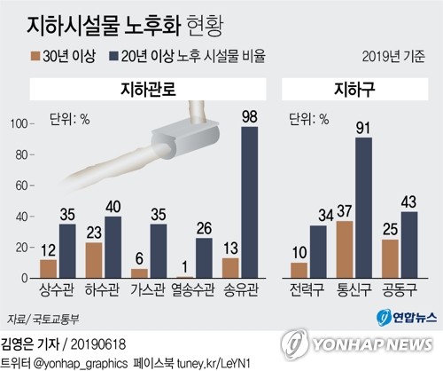 송유관 98%·통신구 91%·하수관로 40%, '20년 이상' 낡았다 - 1