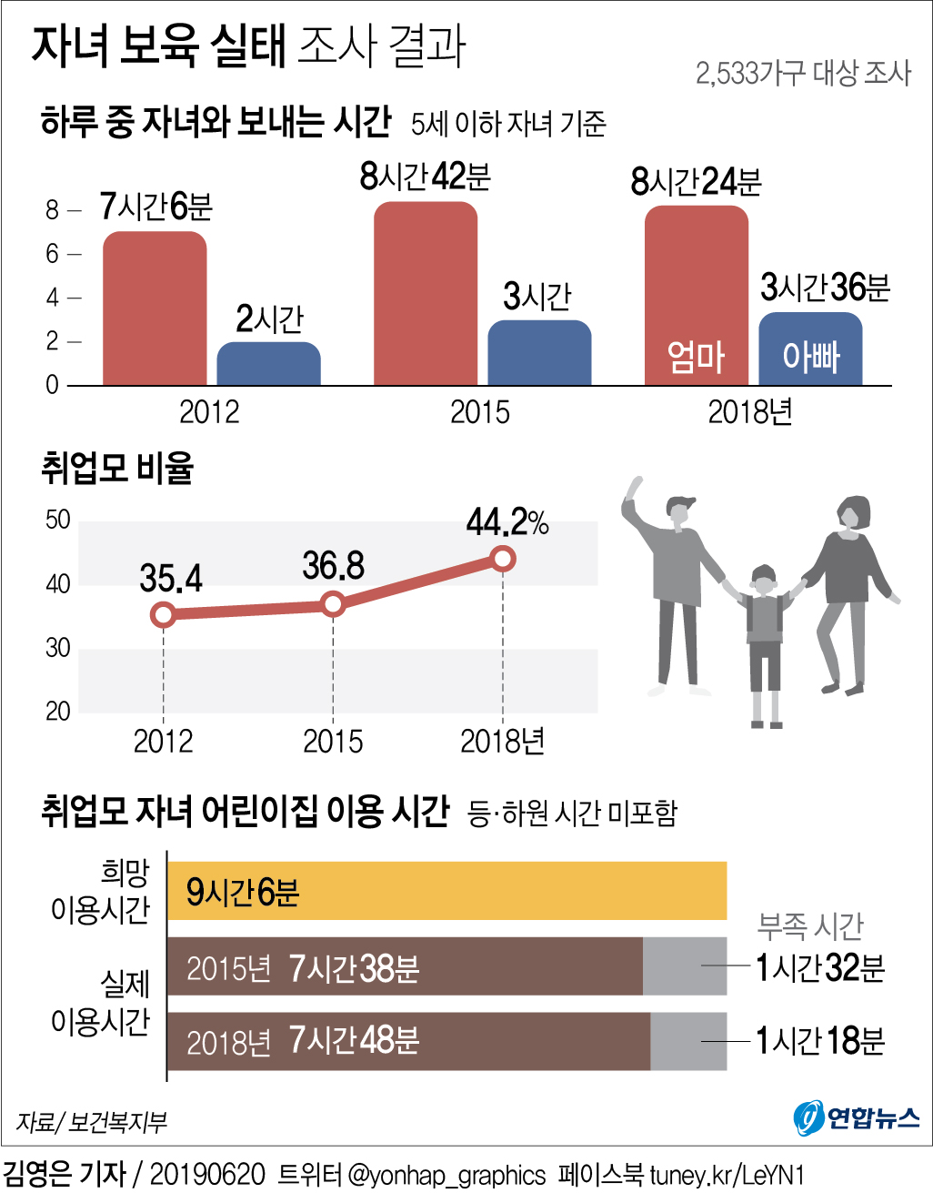 5세 이하 자녀와 보내는 시간, 엄마가 아빠보다 2.3배 많다 - 2