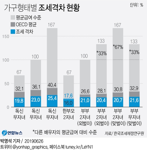 한국, 소득수준·부양가족 유무 따른 세금 부담 차이 미미 - 1