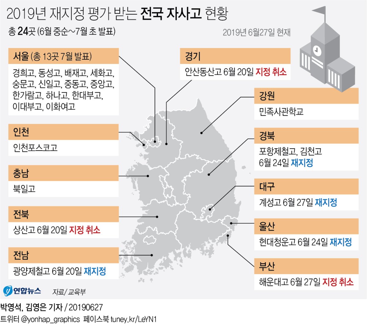 [그래픽] 2019년 재지정 평가 받는 전국 자사고 현황
