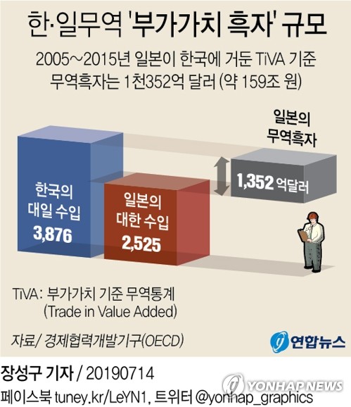 수출규제 日, 11년간 한국과 무역서 '부가가치 흑자' 159조원 - 2