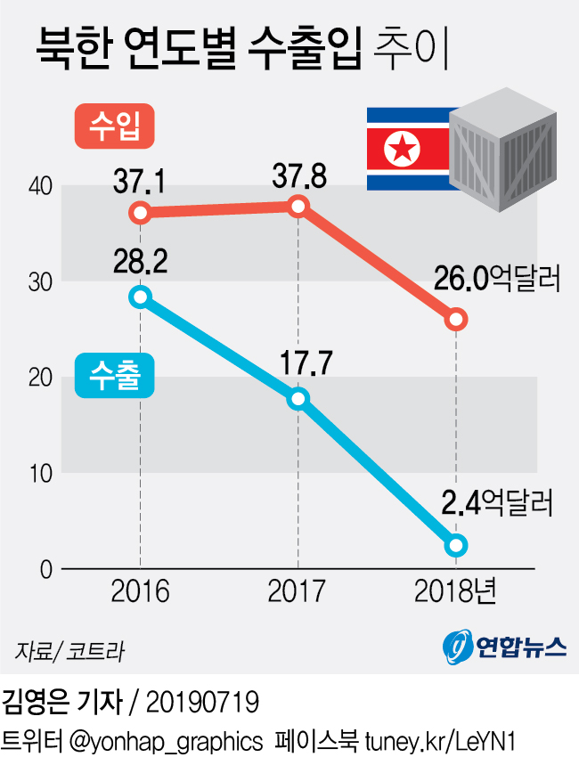 작년 북한 대외무역량 반토막…"김정은체제 처음 30억불 밑돌아" - 1
