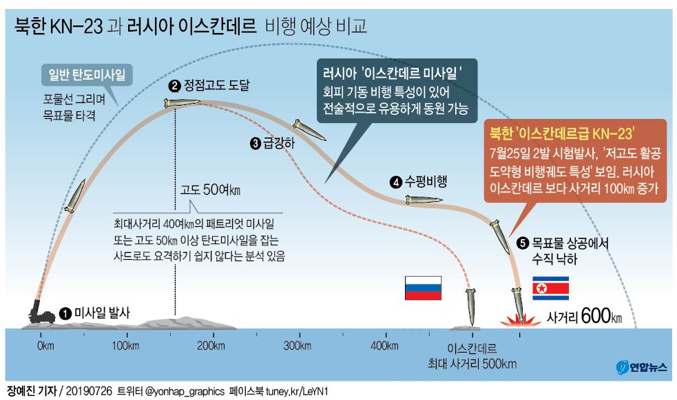 한미, 北미사일 이스칸데르와 유사특성…'하강 상승기동' 첫인정(종합) - 2