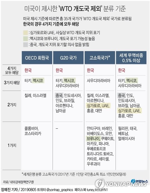 홍남기 "WTO 개도국 특혜 유지 근본고민 필요…국익우선 대응"(종합2보) - 3