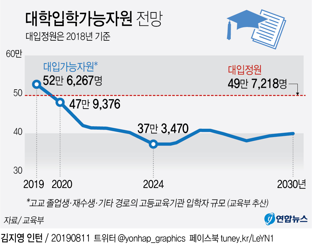 내년 대학정원>대입자원…5년 뒤면 대학 갈 학생 40만명 밑으로 - 2