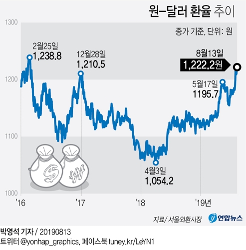 글로벌 악재에 원/달러 1,222원까지 상승…3년5개월만에 최고(종합) - 1