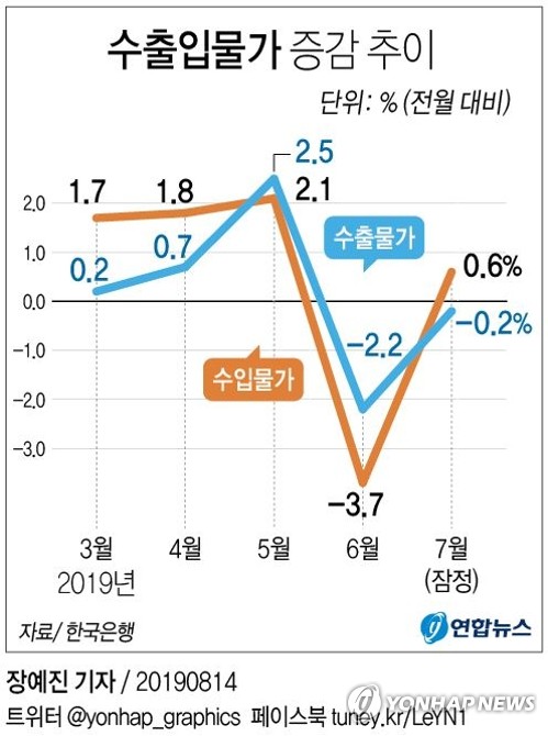 7월 수출물가 0.2% 하락…유가 상승에 수입물가는 0.6%↑ - 2