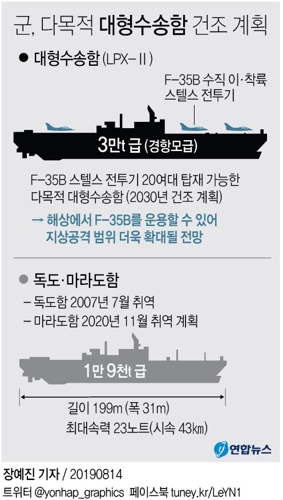 [그래픽] 군 다목적 대형수송함 건조 계획