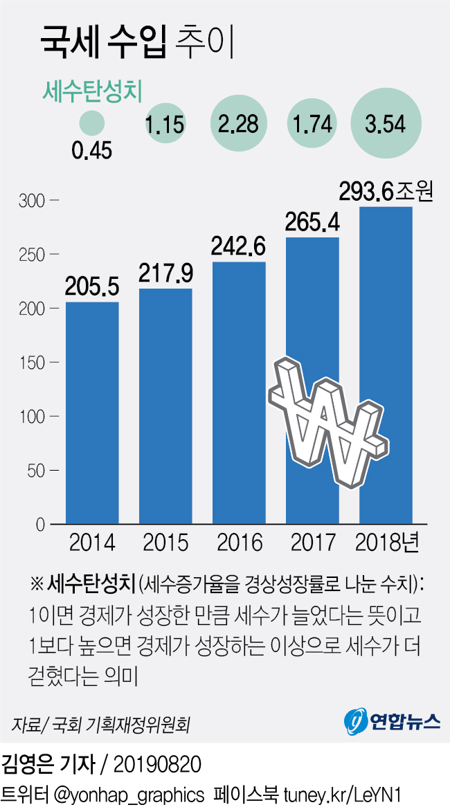 작년 국세수입 증가율, 성장률의 3.5배…10년새 최고 세수탄성치 - 2