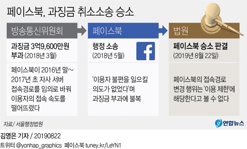페이스북, 과징금 취소소송 승소…방통위 "항소"(종합2보) - 2