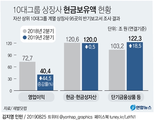 [그래픽] 10대 그룹 상장사 현금보유액 현황