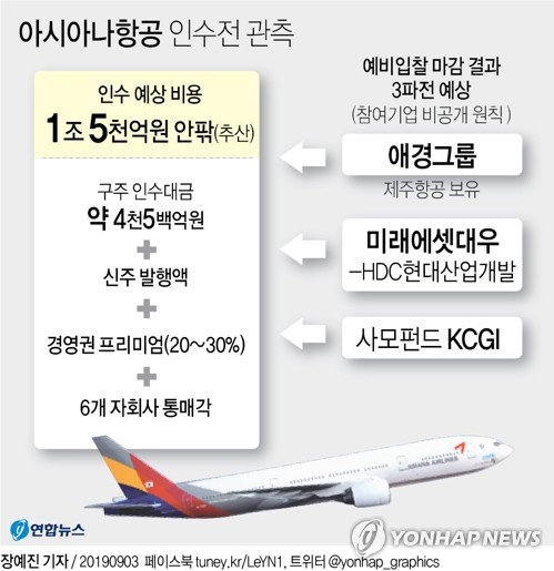 막오른 아시아나 인수전…애경·미래에셋·KCGI '3파전' 관측 - 1