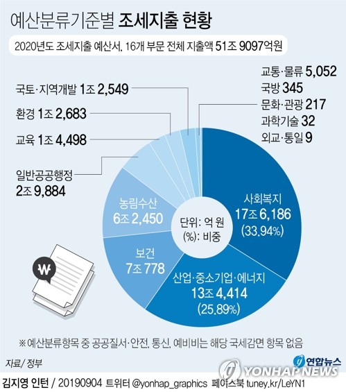 내년 사회복지 부문 조세지원 17조6천억원…전체의 34% 차지 - 1