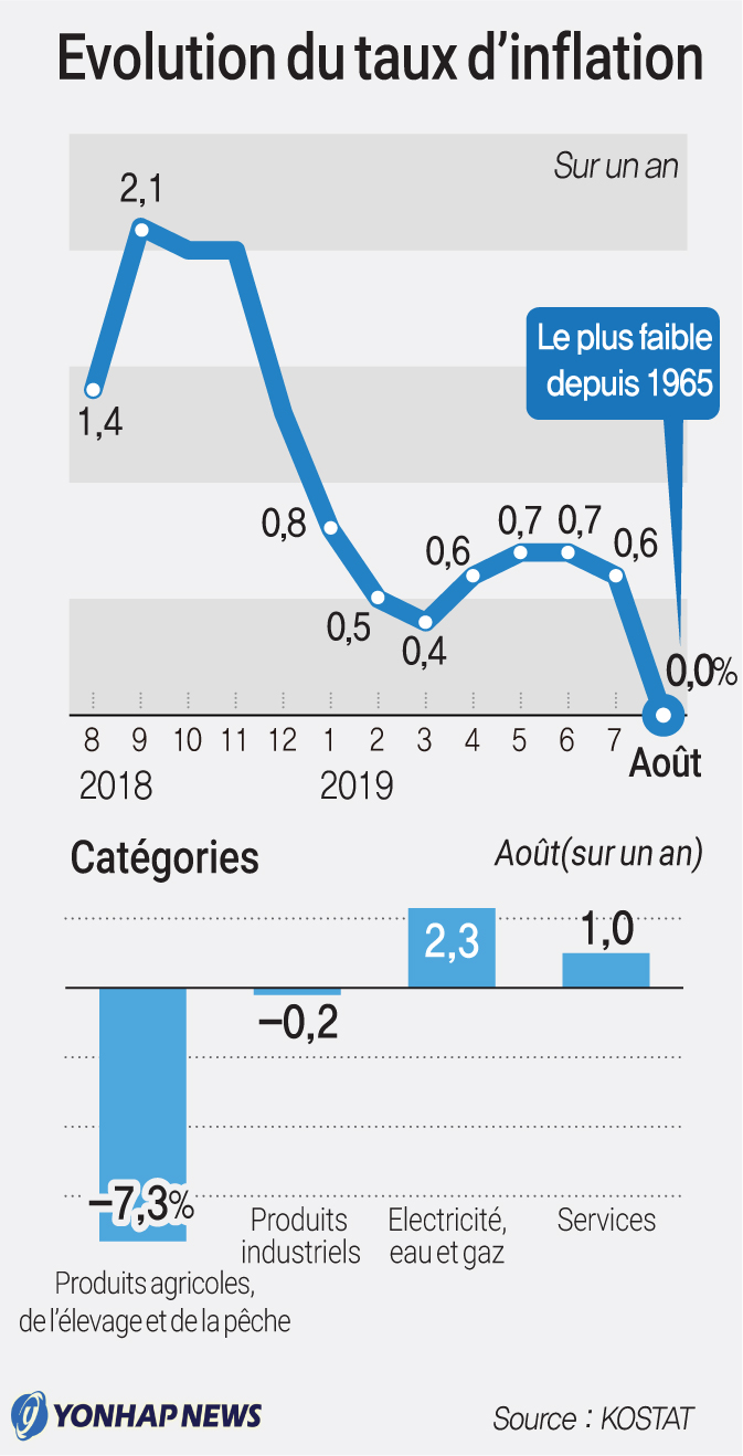 Evolution du taux d'inflation Evolution du taux d'inflation