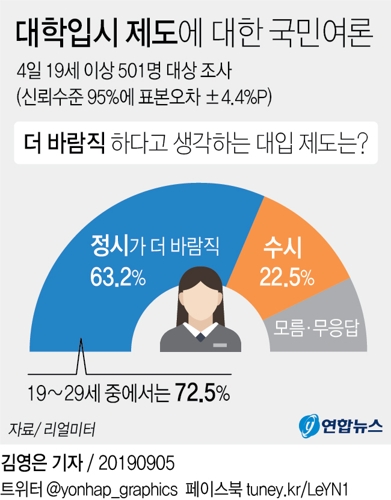 국민 63% "대입제도, 정시가 수시보다 바람직"[리얼미터] - 1