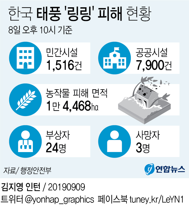 [그래픽] 한국 태풍 '링링' 피해 현황