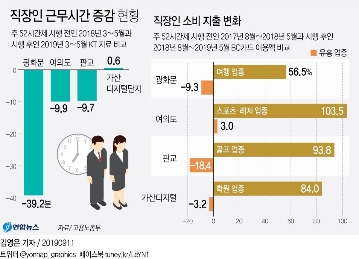 [그래픽] 직장인 근무시간 증감 현황
