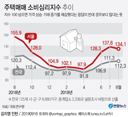 분양가상한제 영향에…서울 주택매매 심리지수 넉달만에 하락 - 1