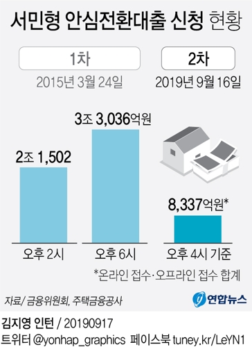 안심대출 첫날 신청 2015년의 30% 수준…미달 가능성도(종합) - 2