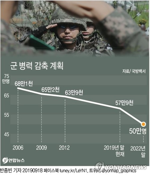 軍병력 '50만명 시대' 임박…대체복무 감축·여군활용 불가피 - 2