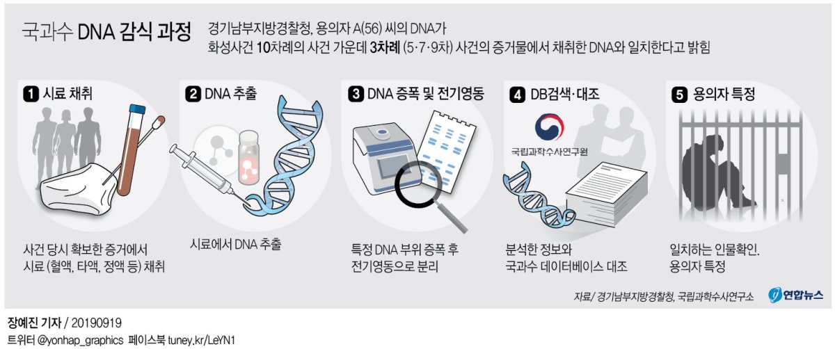 경찰 "화성살인 용의자 DNA 3차례 사건서 검출…5·7·9차"(종합) - 2