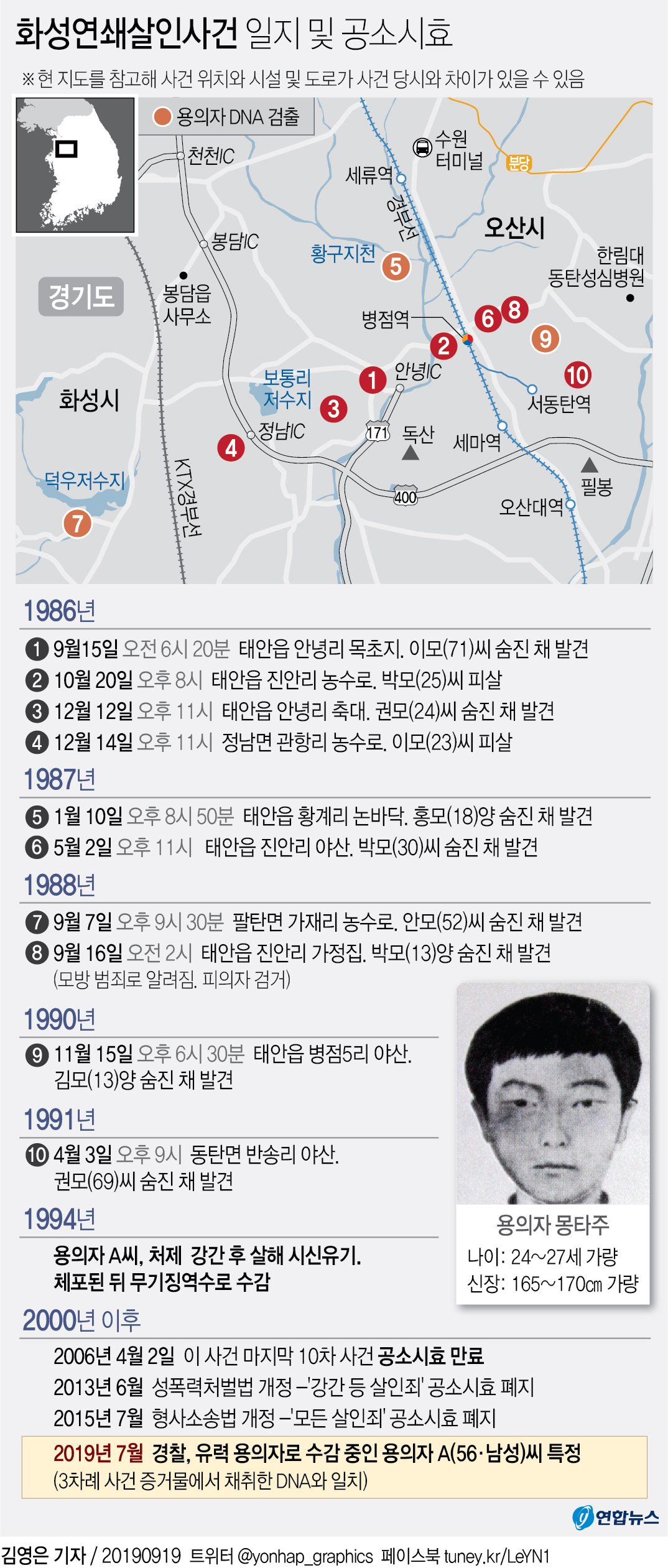 두 얼굴의 화성 용의자 "1급 모범수, 일반 수용자였다면 가석방"(종합) - 4