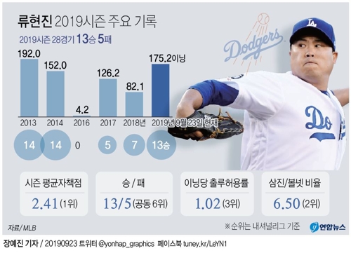[그래픽] 류현진 2019시즌 주요 기록