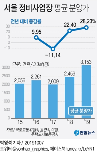 서울 재건축·재개발 분양가, 4년간 53% 뛰어…올해만 28%↑ - 2