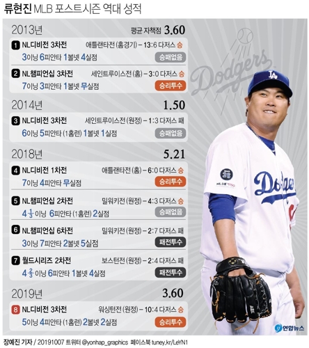 류현진 '다저스 살렸다'…5이닝 2실점 호투로 PS 통산 3승 - 4