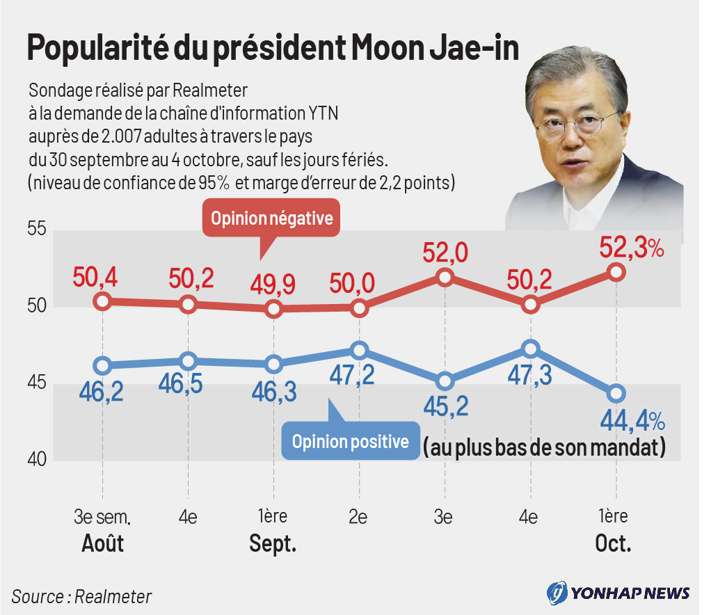 Popularité du président Moon Jae-in Popularité du président Moon Jae-in