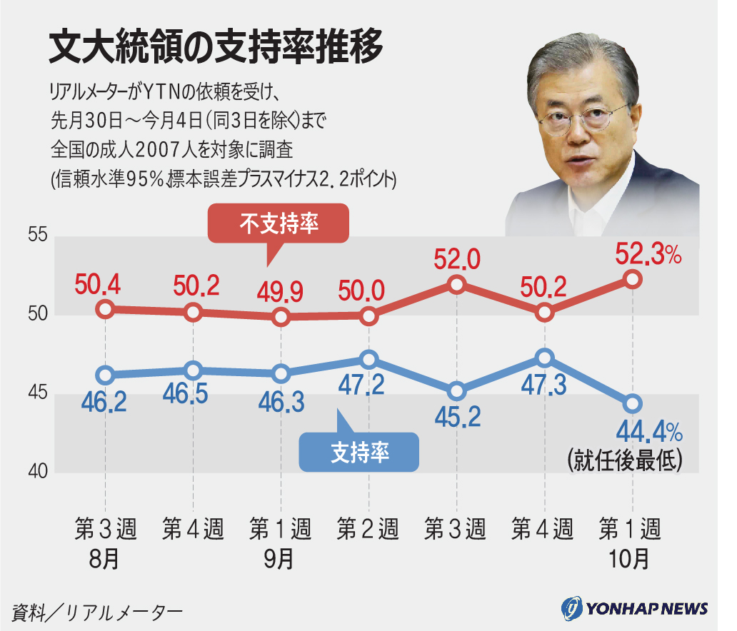文大統領の支持率推移 文大統領の支持率推移