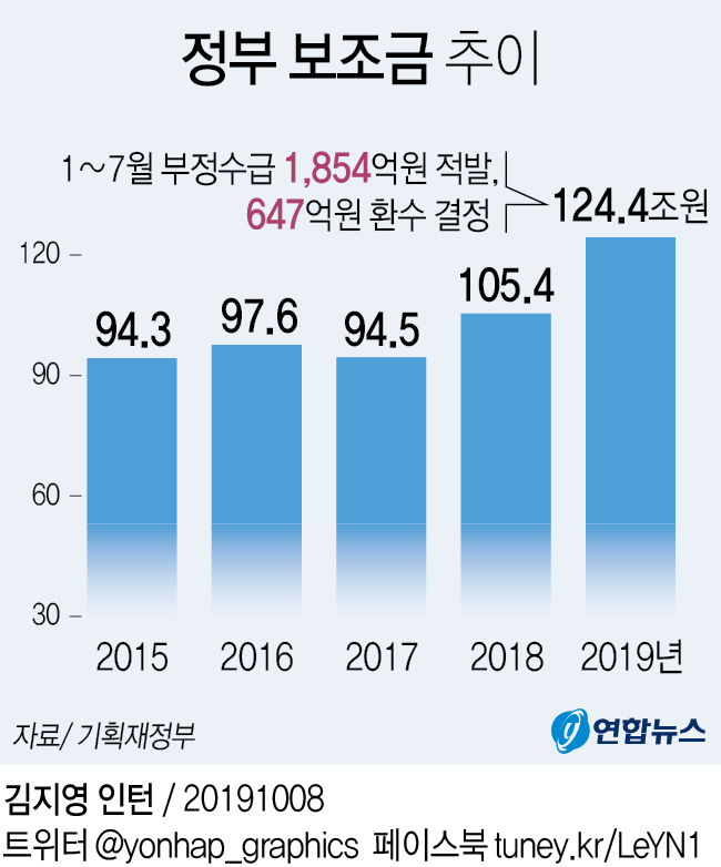 보조금 부정수급 포상금한도 폐지…환수액의 30% 신고자에 지급(종합) - 4