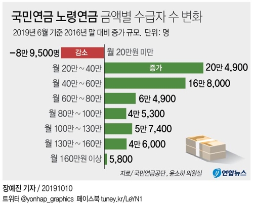 국민연금 월 130만원 이상…2016년 1만5천명→올해 6만7천명 - 2