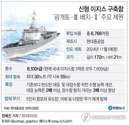 현대중공업, 차세대 이지스함 수주…6천766억원 규모 - 1