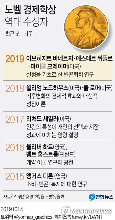 노벨경제학상에 뒤플로 등 美학자 3명…빈곤퇴치 연구에 기여(종합) - 2
